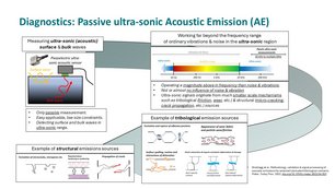 Körperschallmesstechnik / Acoustic Emission (AE) zur Detektion von Schädigungen
