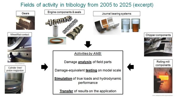 Übersicht über tribologische Forschungsaktivitäten des Lehrstuhls für Allgemeinen Maschinenbau