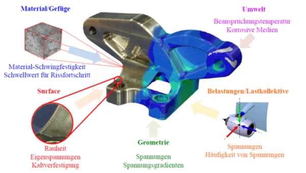 ewertung des Schwingfestigkeitsverhaltens einer Halterung für Flugzeugturbinen.