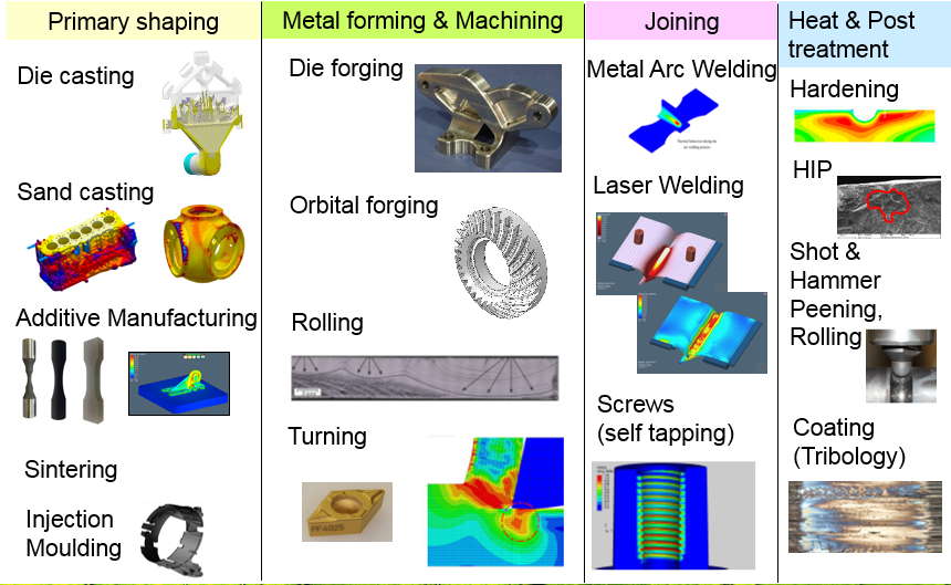 Gießen: Sandguss, Druckguss, Kokillenguss, etc. (Aluminium, Gusseisen, Stahlguss); Additive Fertigung: Selective Laser Melting (SLM), Wire Arc Additive Manufacturing (WAAM) (Aluminium, Titan, Stahl); Umformen: Schmieden, Walzen; Bearbeitung: spanabhebende Bearbeitung, etc.; Fügetechnik: Schweißen, Schrauben (Stahl, Aluminium); Wärme- und Nachbehandlung: Härten, HIP, hochfrequentes Hämmern, Festwalzen